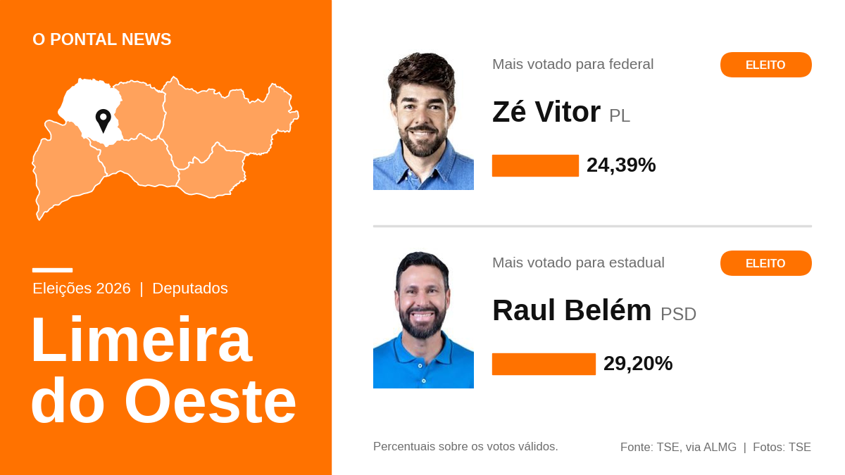 Em Limeira do Oeste, os deputados mais votados vieram de Araguari e se reelegeram