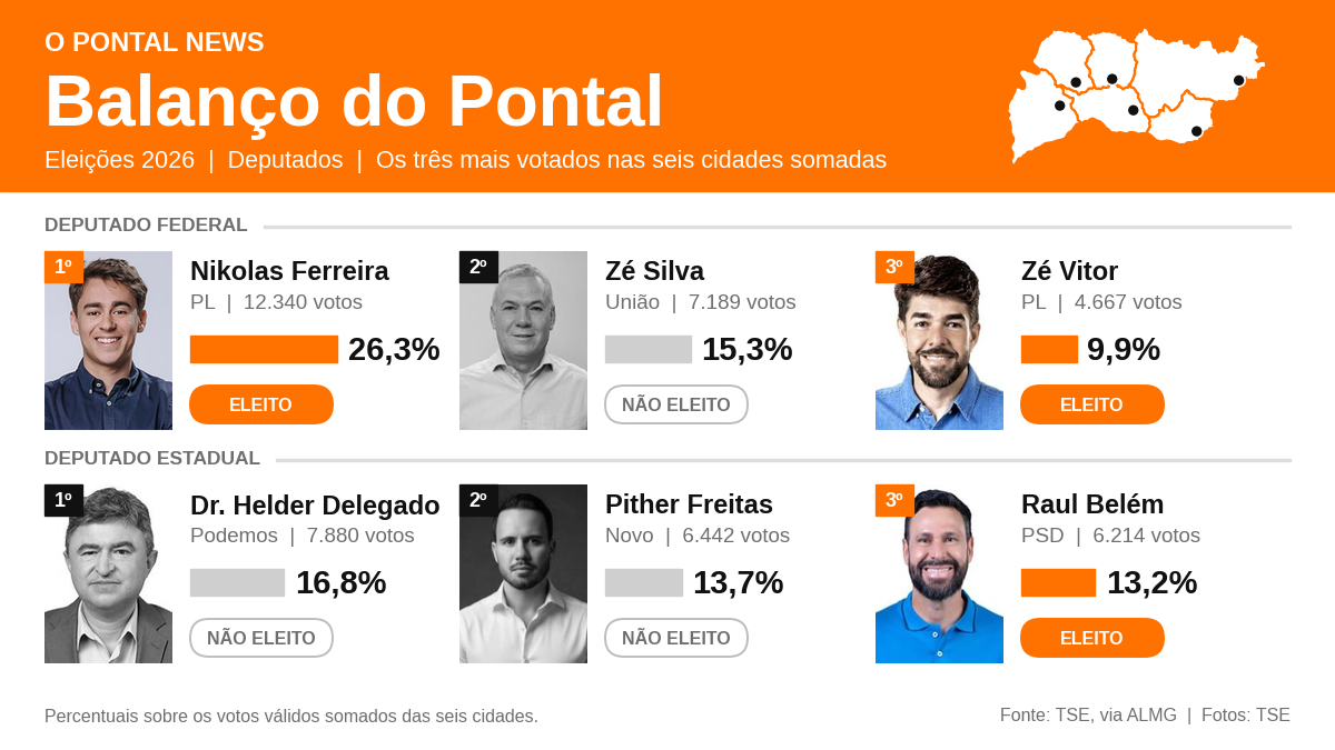 Dois em cada três votos do Pontal para a Assembleia foram para quem não se elegeu