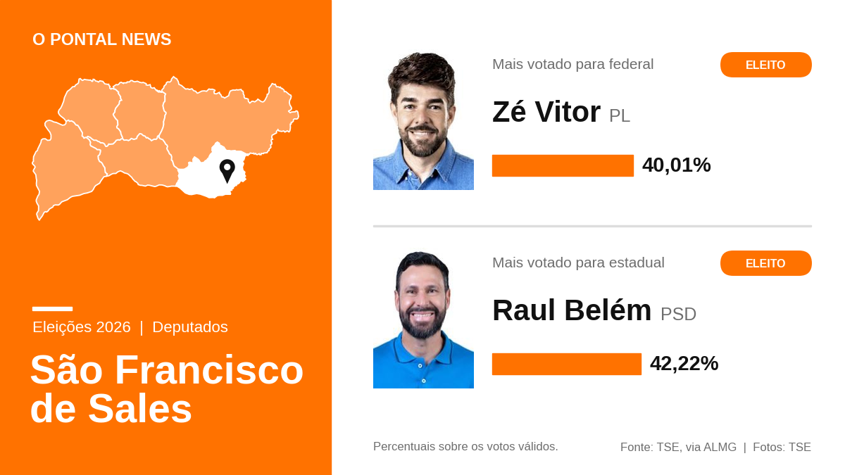 Raul Belém e Zé Vitor passam de 40% dos votos em São Francisco de Sales