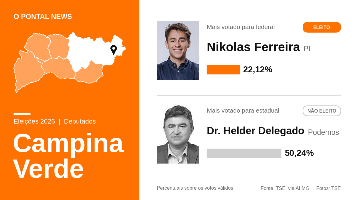 Com metade dos votos de Campina Verde, Dr. Helder Delegado fica na suplência