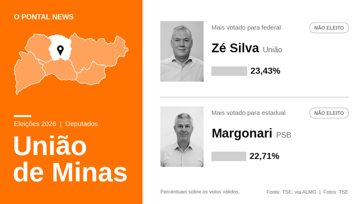 Margonari e Zé Silva lideram em União de Minas, onde Eduardo Cunha teve 118 votos