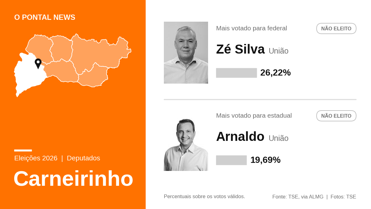 Carneirinho votou em Zé Silva e Arnaldo, e os dois ficaram de fora