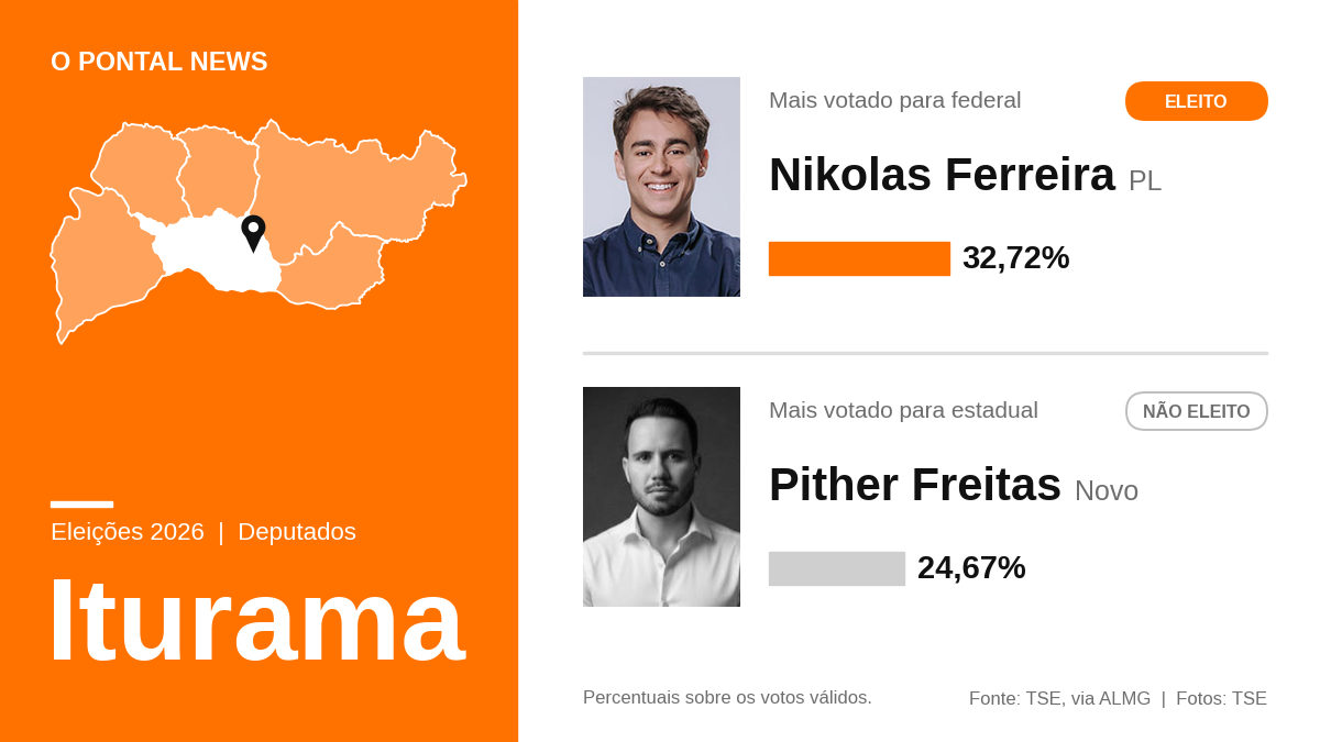 Iturama vota em peso em Nikolas e vê Zé Silva e Maurício do Vôlei ficarem fora da Câmara